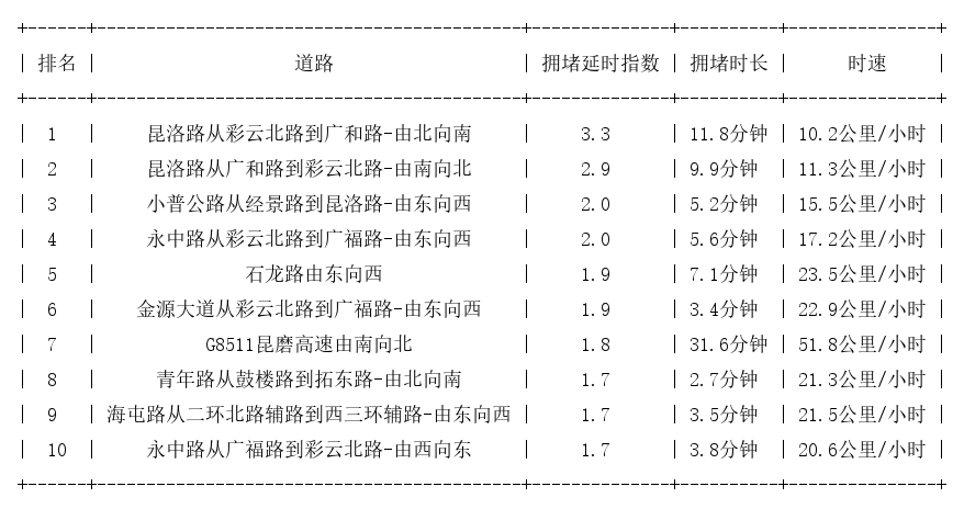 06月19日19时, 昆明晚高峰路况