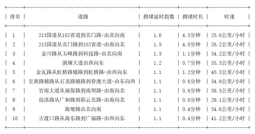 06月20日07时, 昆明早高峰路况