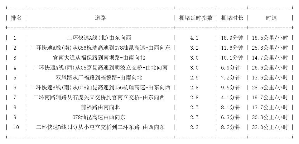 06月20日08时, 昆明早高峰路况