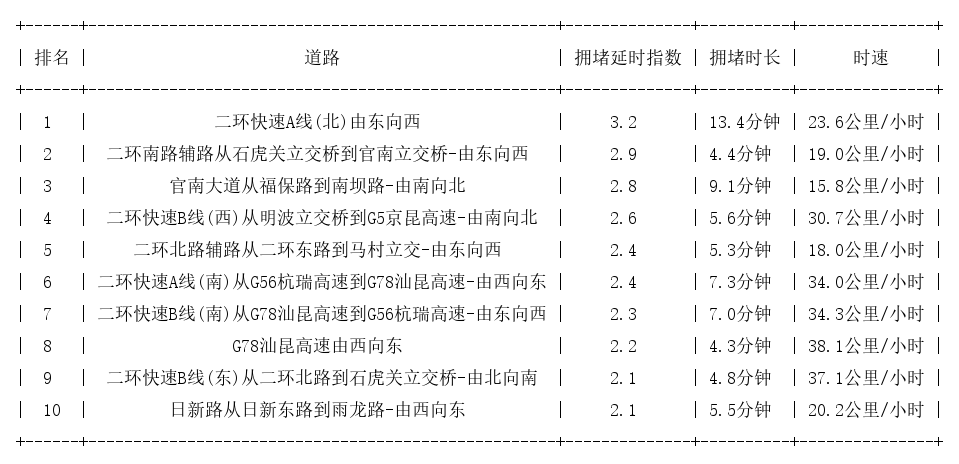 06月20日09时, 昆明早高峰路况