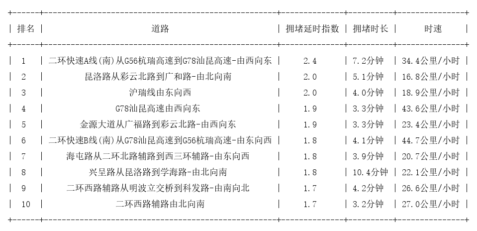 06月20日17时, 昆明晚高峰路况