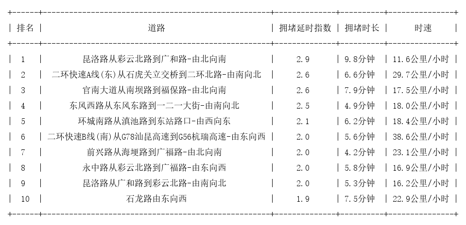 06月20日19时, 昆明晚高峰路况