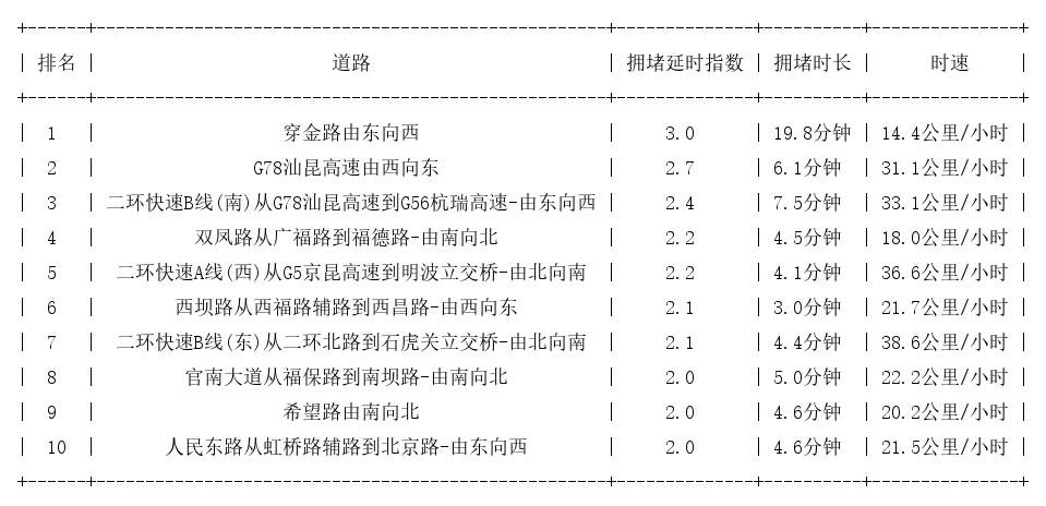 06月21日08时, 昆明早高峰路况