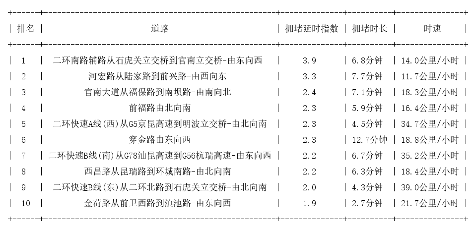 06月21日09时, 昆明早高峰路况