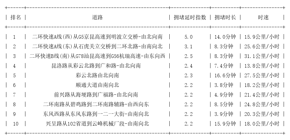 06月21日18时, 昆明晚高峰路况