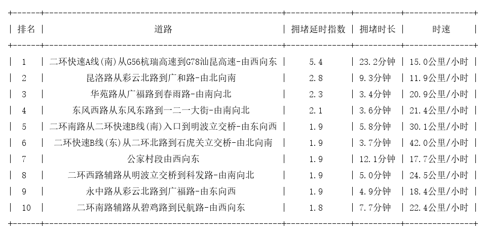 06月21日19时, 昆明晚高峰路况