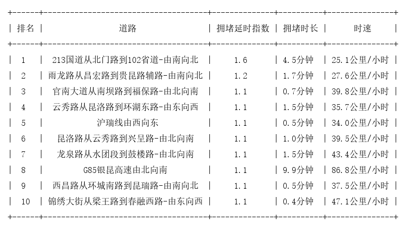 06月22日07时, 昆明早高峰路况