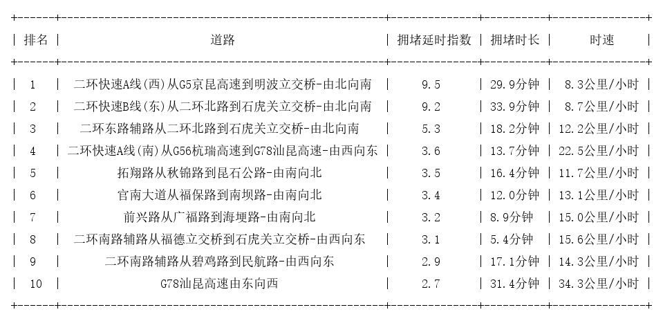 06月22日09时, 昆明早高峰路况