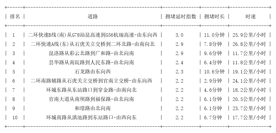 06月22日18时, 昆明晚高峰路况