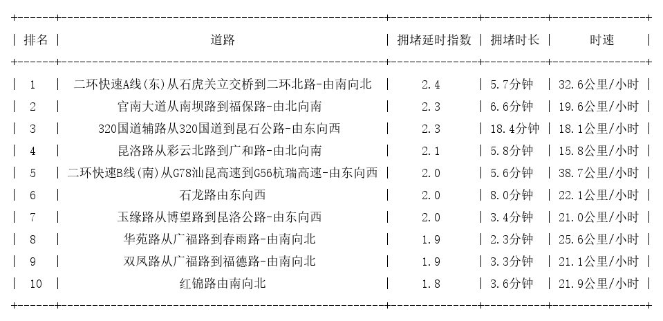 06月22日19时, 昆明晚高峰路况