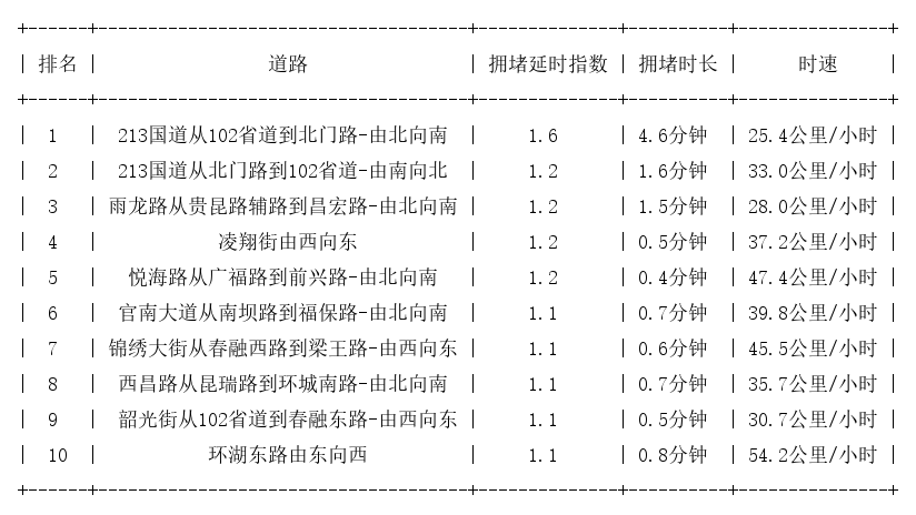 06月23日07时, 昆明早高峰路况