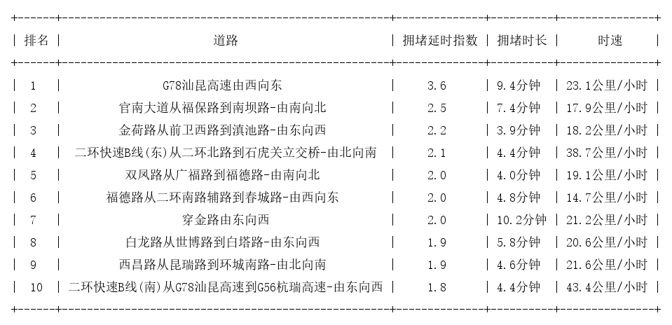 06月23日08时, 昆明早高峰路况