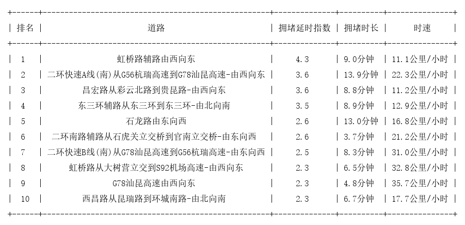 06月23日09时, 昆明早高峰路况