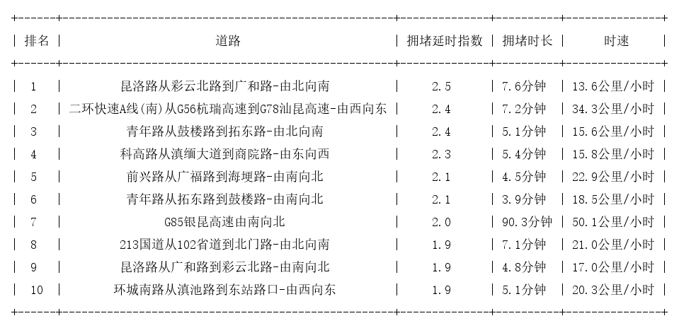 06月23日17时, 昆明晚高峰路况