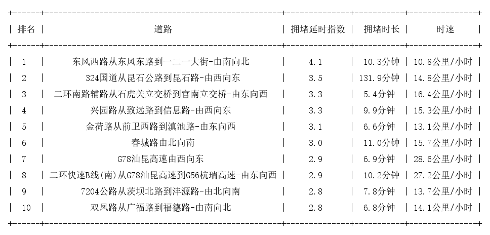 06月23日18时, 昆明晚高峰路况