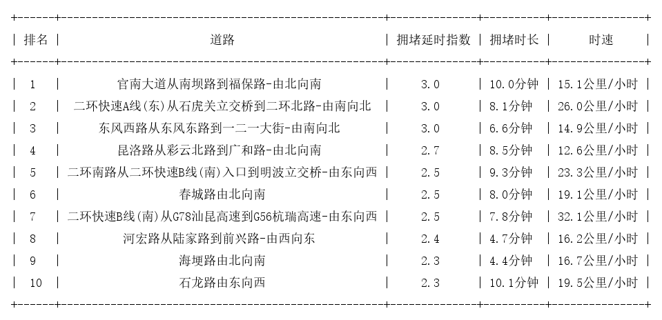 06月23日19时, 昆明晚高峰路况