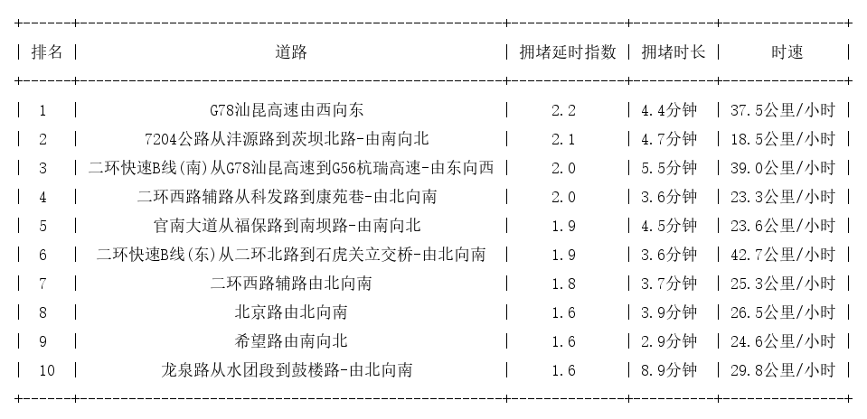 06月24日08时, 昆明早高峰路况
