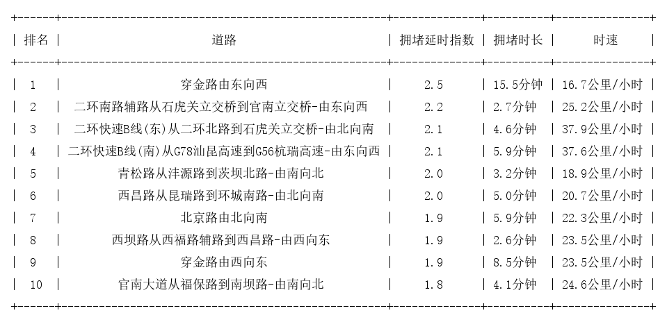 06月24日09时, 昆明早高峰路况