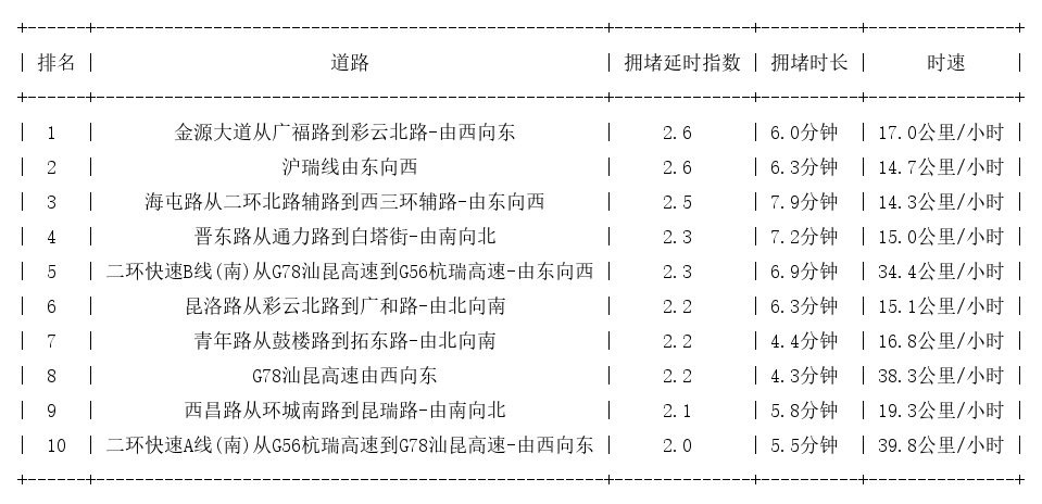 06月24日17时, 昆明晚高峰路况