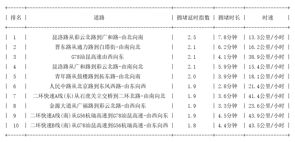 06月25日17时, 昆明晚高峰路况