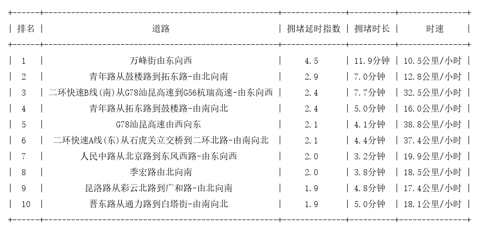 06月25日18时, 昆明晚高峰路况
