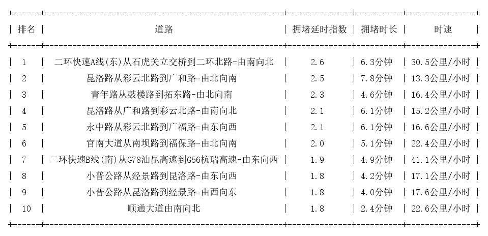 06月25日19时, 昆明晚高峰路况