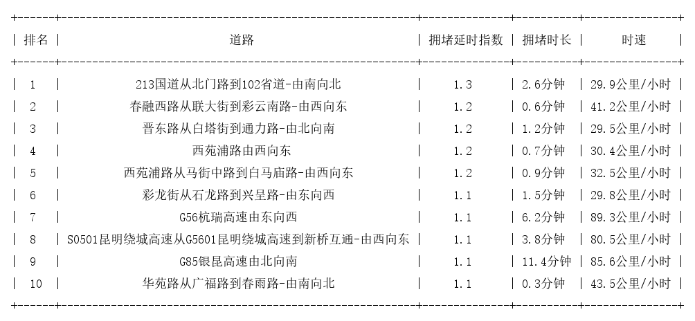 06月26日07时, 昆明早高峰路况