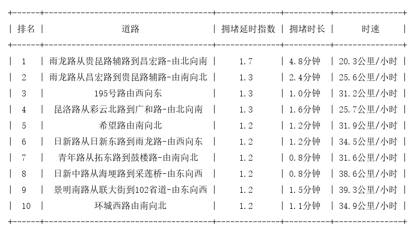 06月26日08时, 昆明早高峰路况
