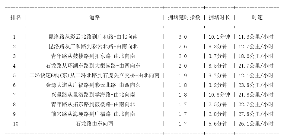 06月26日17时, 昆明晚高峰路况
