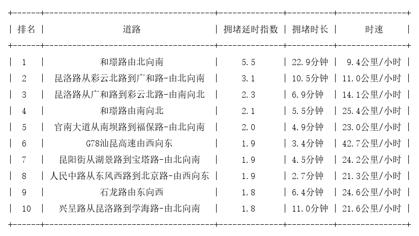 06月26日18时, 昆明晚高峰路况