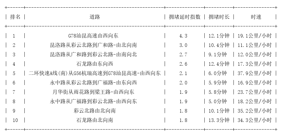 06月26日19时, 昆明晚高峰路况
