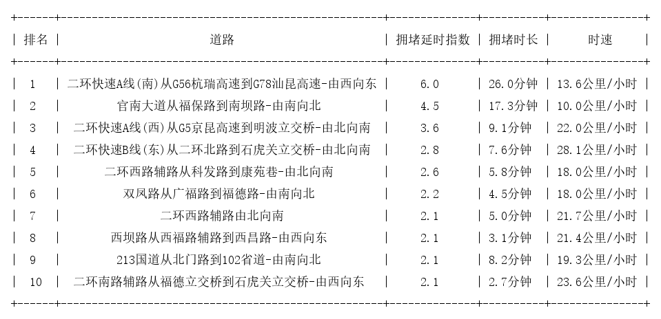 06月27日08时, 昆明早高峰路况