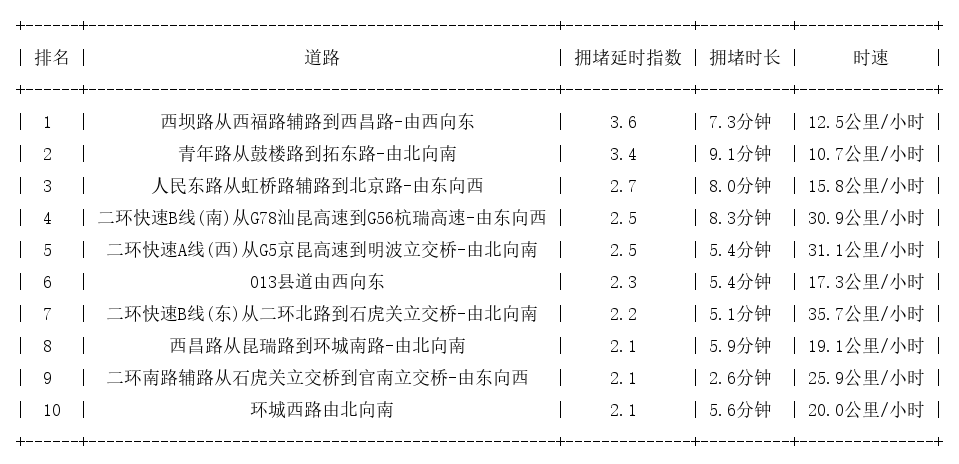 06月27日09时, 昆明早高峰路况