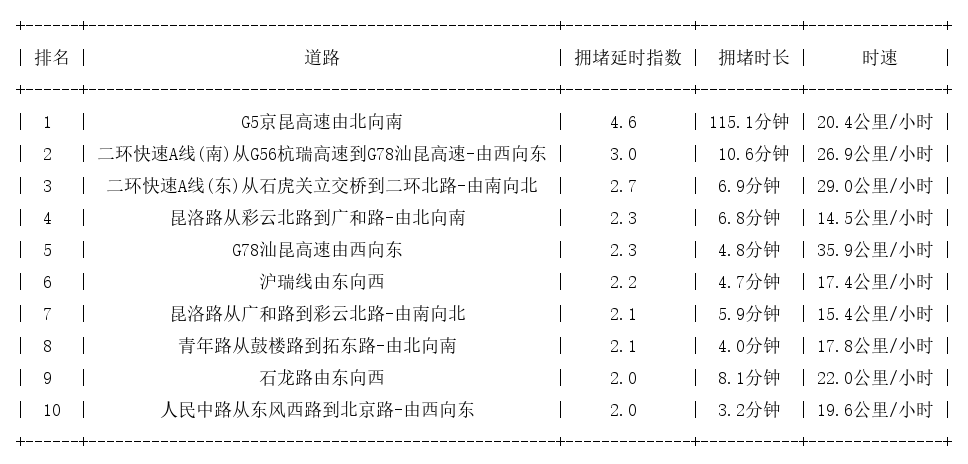 06月27日17时, 昆明晚高峰路况