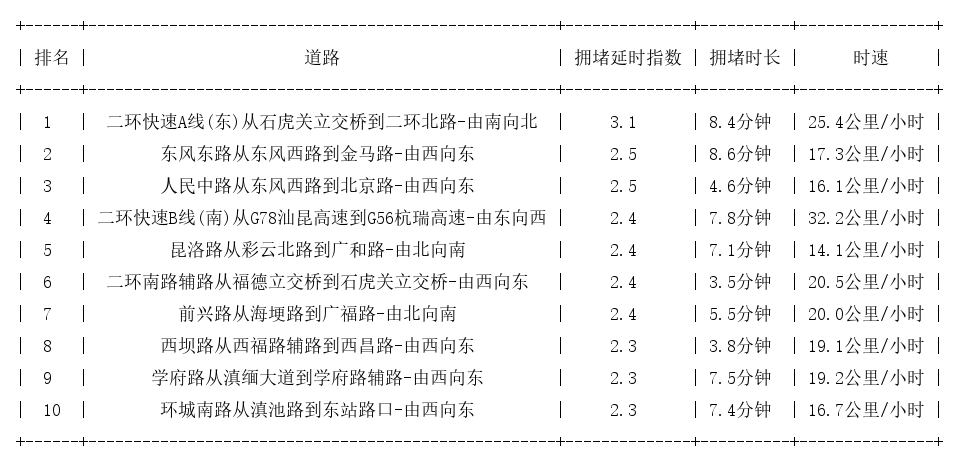 06月27日18时, 昆明晚高峰路况