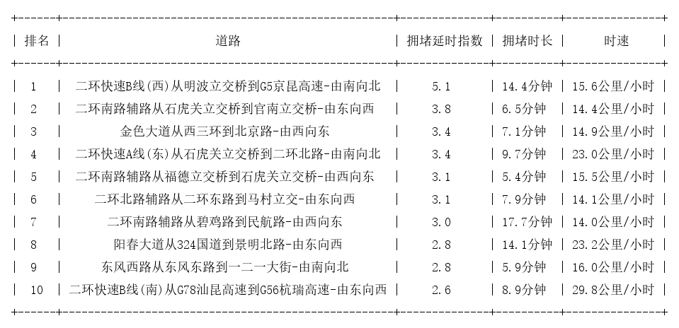 06月27日19时, 昆明晚高峰路况
