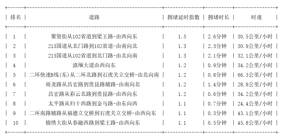 06月28日07时, 昆明早高峰路况