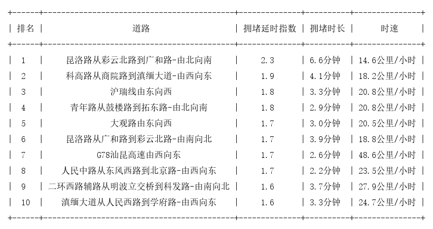 06月28日17时, 昆明晚高峰路况