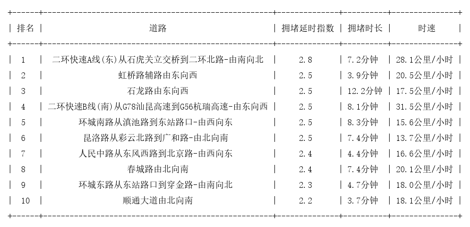 06月28日18时, 昆明晚高峰路况