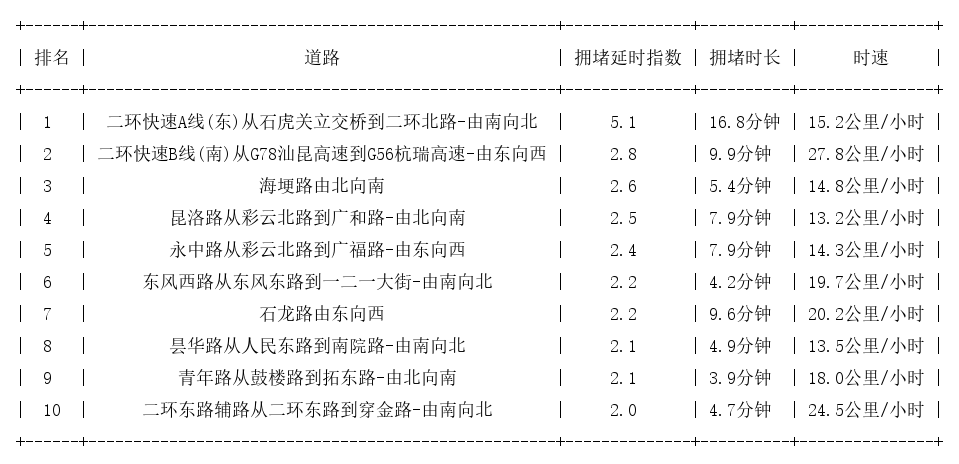 06月28日19时, 昆明晚高峰路况