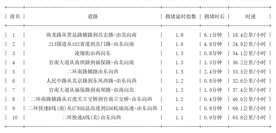 06月29日07时, 昆明早高峰路况