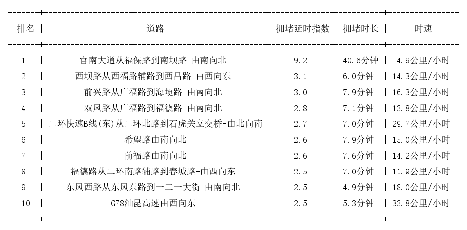 06月29日08时, 昆明早高峰路况