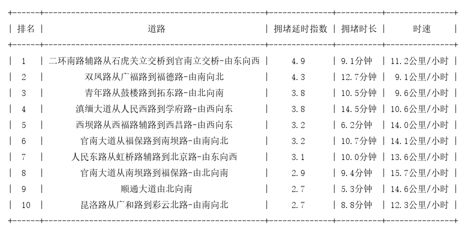 06月29日09时, 昆明早高峰路况