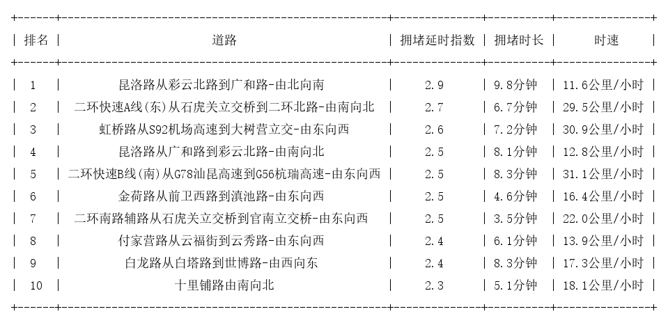06月29日18时, 昆明晚高峰路况
