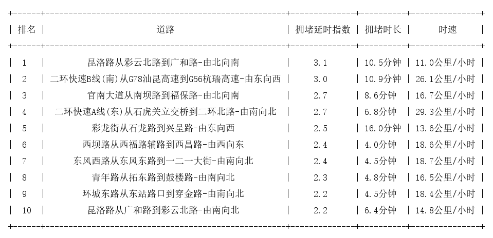 06月29日19时, 昆明晚高峰路况
