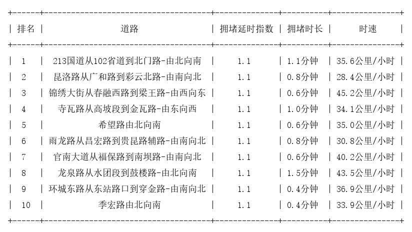 06月30日07时, 昆明早高峰路况