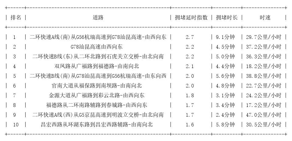06月30日08时, 昆明早高峰路况