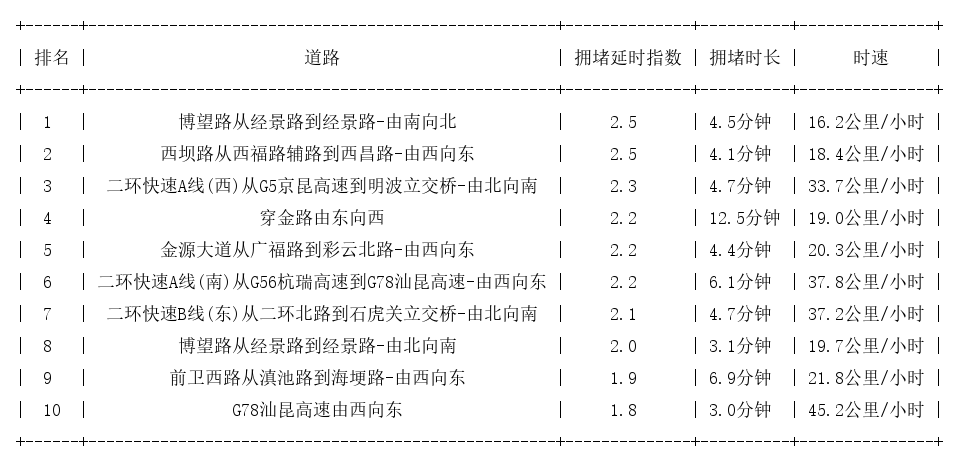 06月30日09时, 昆明早高峰路况