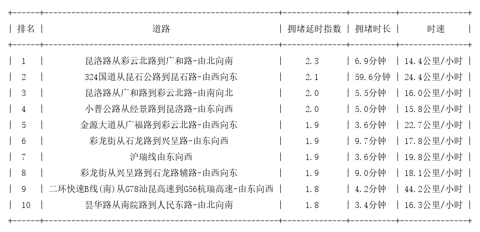 06月30日17时, 昆明晚高峰路况