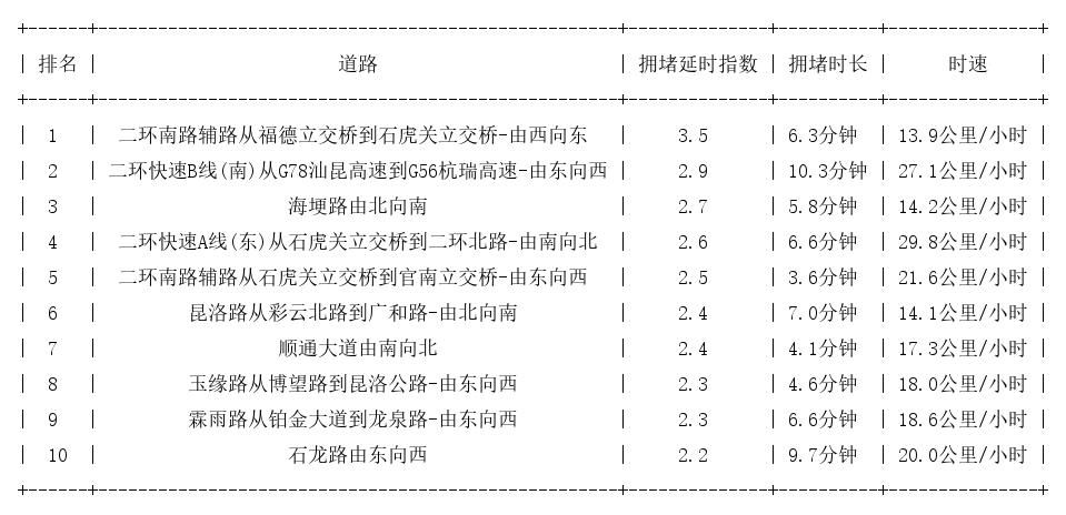 06月30日18时, 昆明晚高峰路况